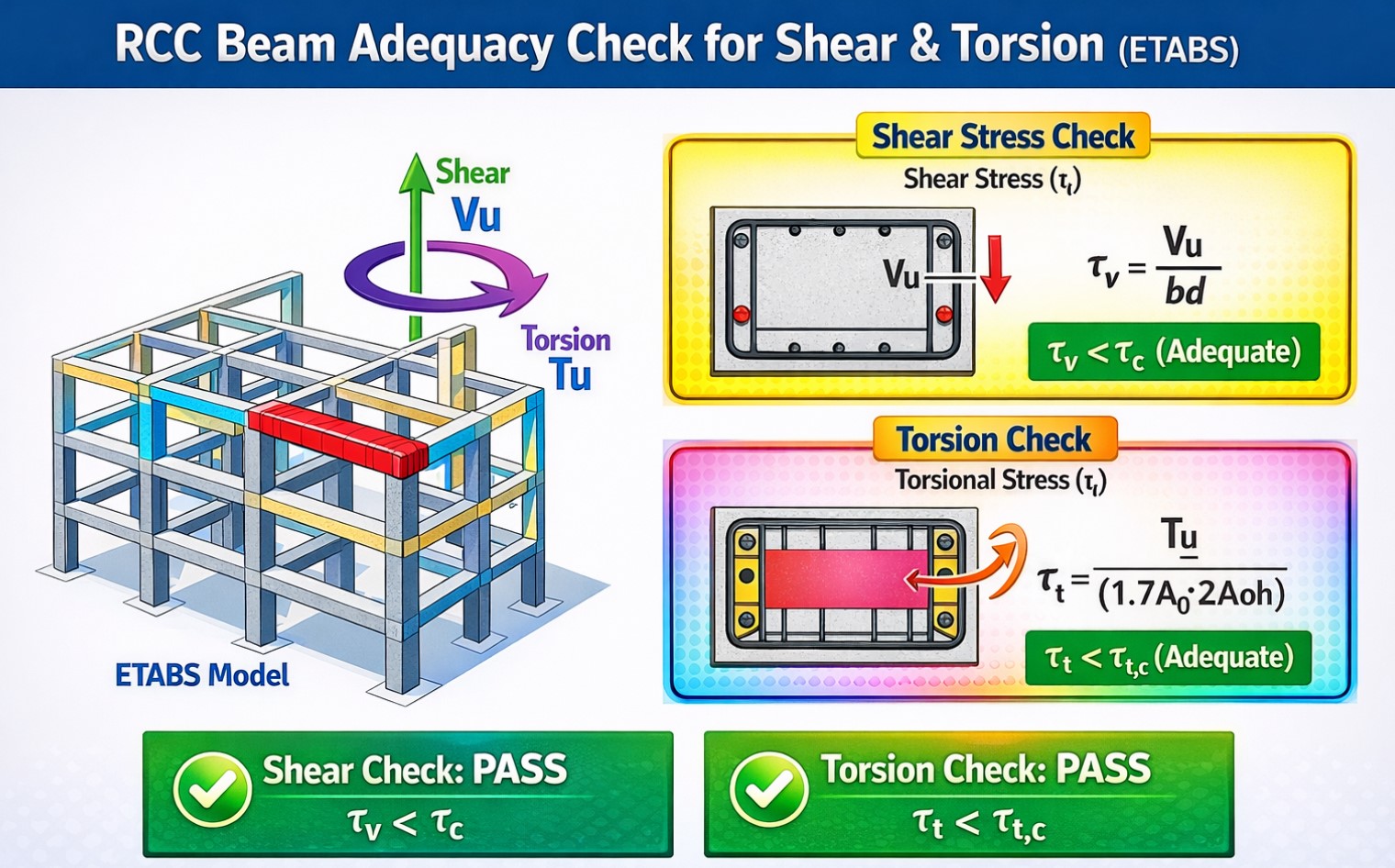 Beam Adequacy Check for Shear & Torsion (in Excel from ETABS Result)
